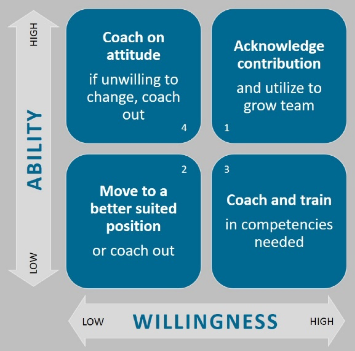 Coaching Matrix Four Quadrants Coaching Matrix Four Quadrants