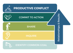 productive conflict graphic: identify common goal, inquire, share, commit to action