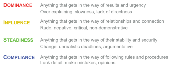 Dominance - Anything that gets in the way of results and urgency. Over explaining, slowness, lack of directness. Influence - Anything that gets in the way of relationships and connection. Rude, negative, critical, non-demonstrative. Steadiness - Anything that gets in the way of their stability and security. Change, unrealistic deadlines, argumentative. Compliance - Anything that gets in the way of following rules and procedures. Lack detail, make mistakes, opinions.